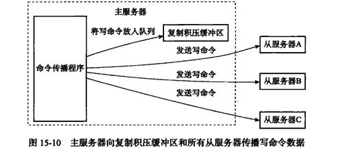 《Redis設(shè)計與實現(xiàn)》第11章解析 服務(wù)器復(fù)制與噪聲振動控制服務(wù)的應(yīng)用啟示