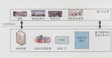 綜合物聯網技術的智能數字家庭網絡 架構、應用與工程挑戰
