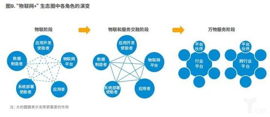 物聯網驅動制造業服務化轉型 構建生態圈，激活智能服務新引擎